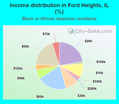 Income distribution in Ford Heights, IL (%)