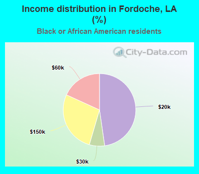Income distribution in Fordoche, LA (%)