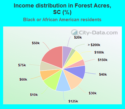 Income distribution in Forest Acres, SC (%)