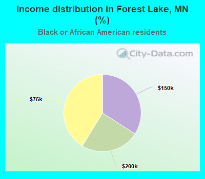 Income distribution in Forest Lake, MN (%)