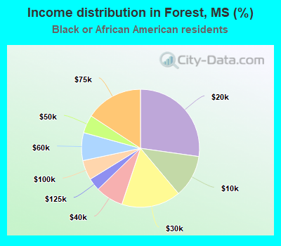 Income distribution in Forest, MS (%)