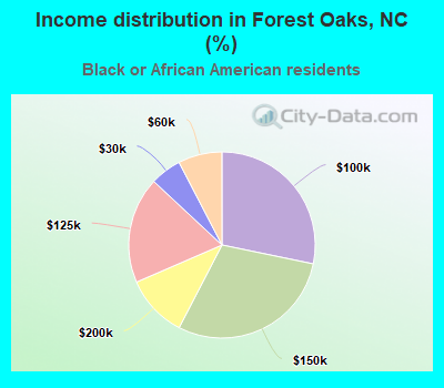 Income distribution in Forest Oaks, NC (%)