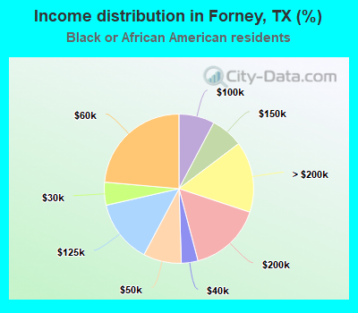 Income distribution in Forney, TX (%)