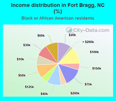 Income distribution in Fort Bragg, NC (%)