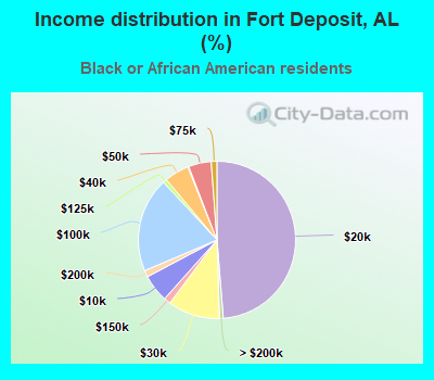 Income distribution in Fort Deposit, AL (%)