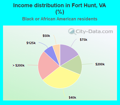 Income distribution in Fort Hunt, VA (%)