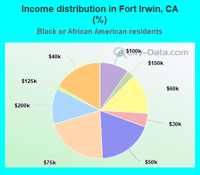 Income distribution in Fort Irwin, CA (%)