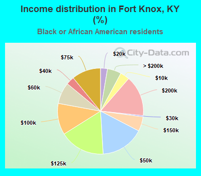 Income distribution in Fort Knox, KY (%)