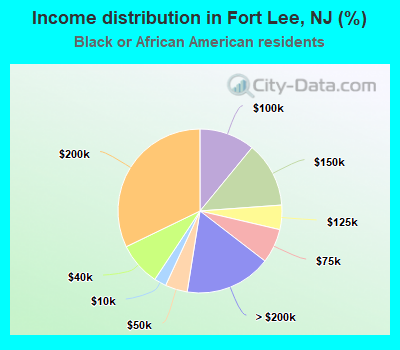 Income distribution in Fort Lee, NJ (%)