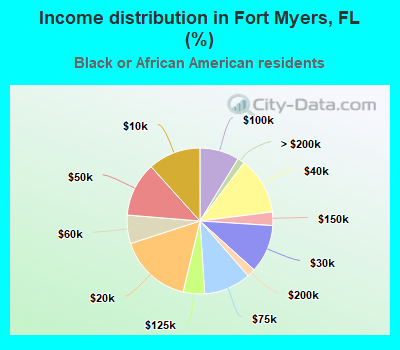 Income distribution in Fort Myers, FL (%)