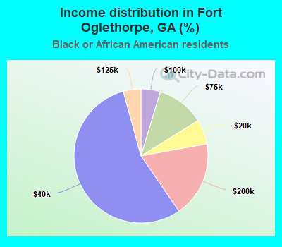 Income distribution in Fort Oglethorpe, GA (%)