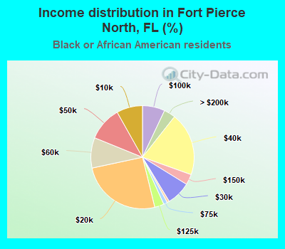 Income distribution in Fort Pierce North, FL (%)