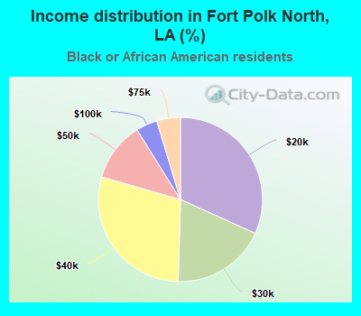 Income distribution in Fort Polk North, LA (%)