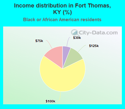Income distribution in Fort Thomas, KY (%)