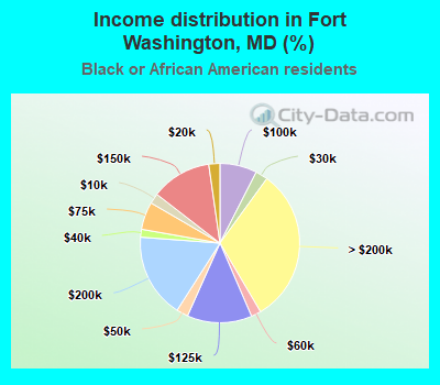 Income distribution in Fort Washington, MD (%)