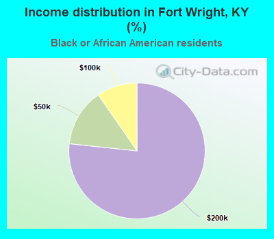 Income distribution in Fort Wright, KY (%)