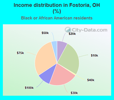 Income distribution in Fostoria, OH (%)