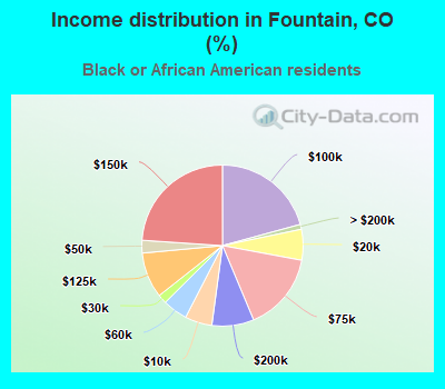 Income distribution in Fountain, CO (%)
