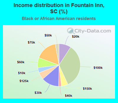 Income distribution in Fountain Inn, SC (%)