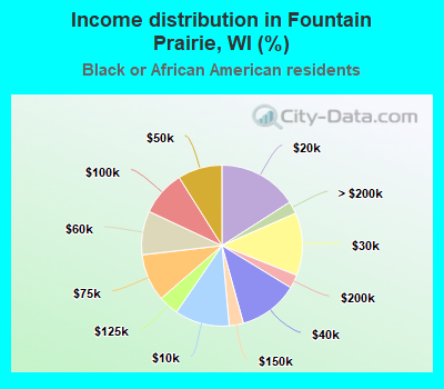 Income distribution in Fountain Prairie, WI (%)