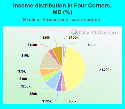 Income distribution in Four Corners, MD (%)