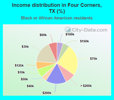 Income distribution in Four Corners, TX (%)