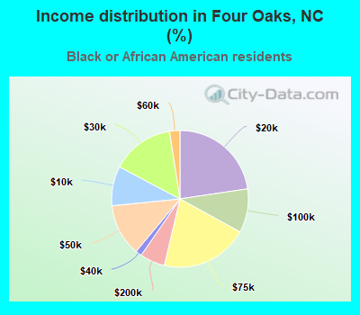 Income distribution in Four Oaks, NC (%)