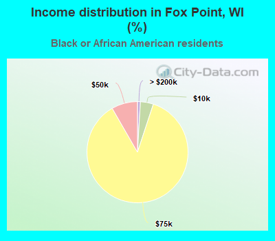 Income distribution in Fox Point, WI (%)