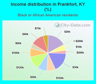 Income distribution in Frankfort, KY (%)