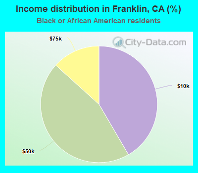 Income distribution in Franklin, CA (%)