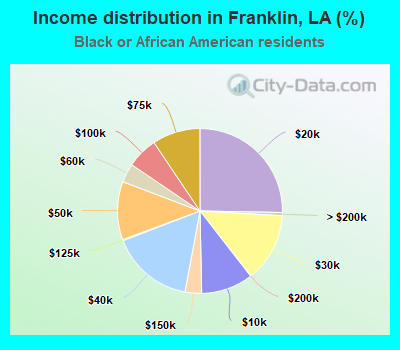 Income distribution in Franklin, LA (%)