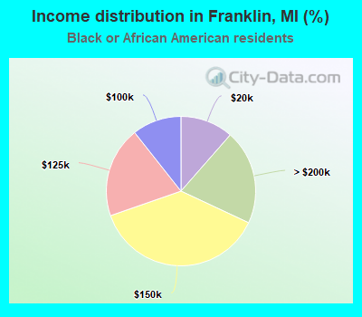 Income distribution in Franklin, MI (%)