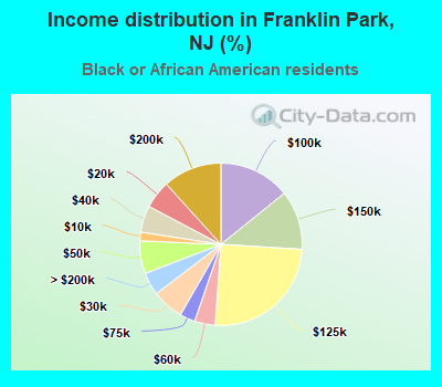 Income distribution in Franklin Park, NJ (%)