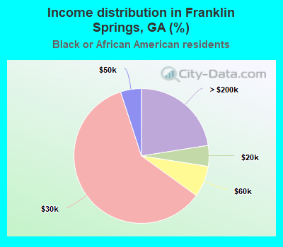 Income distribution in Franklin Springs, GA (%)