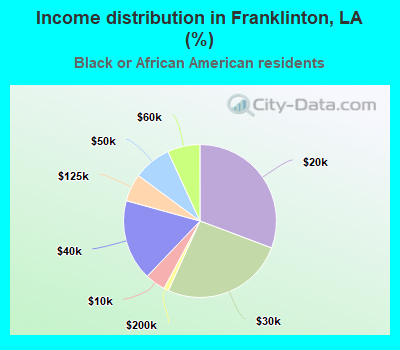 Income distribution in Franklinton, LA (%)
