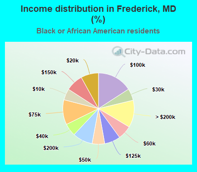 Income distribution in Frederick, MD (%)