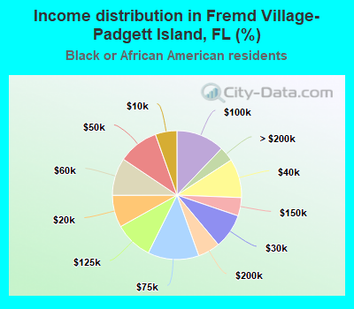 Income distribution in Fremd Village-Padgett Island, FL (%)