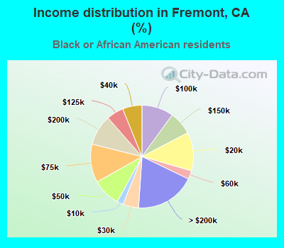 Income distribution in Fremont, CA (%)