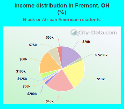 Income distribution in Fremont, OH (%)