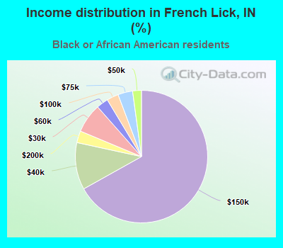 Income distribution in French Lick, IN (%)