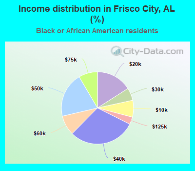 Income distribution in Frisco City, AL (%)