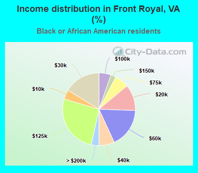 Income distribution in Front Royal, VA (%)