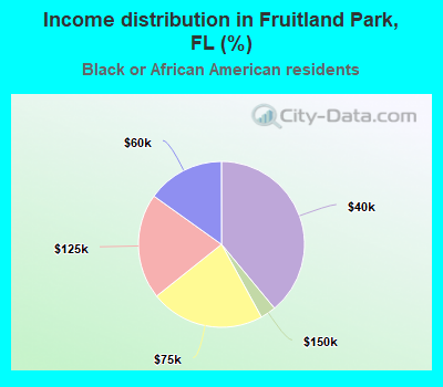 Income distribution in Fruitland Park, FL (%)