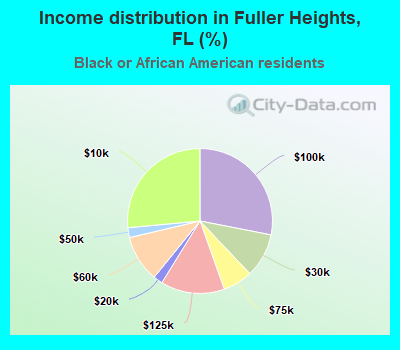 Income distribution in Fuller Heights, FL (%)