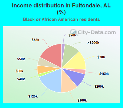 Income distribution in Fultondale, AL (%)