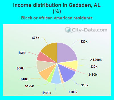 Income distribution in Gadsden, AL (%)