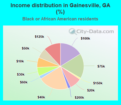 Income distribution in Gainesville, GA (%)