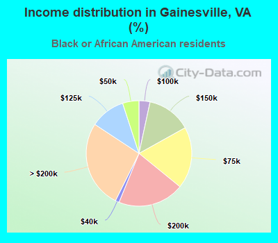 Income distribution in Gainesville, VA (%)