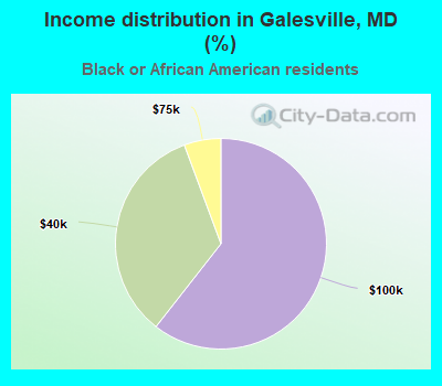Income distribution in Galesville, MD (%)