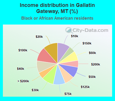 Income distribution in Gallatin Gateway, MT (%)